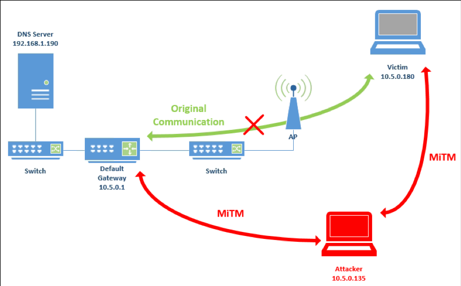 A MiTM attack between the victim and the Default Gateway to manipulate DNS traffic