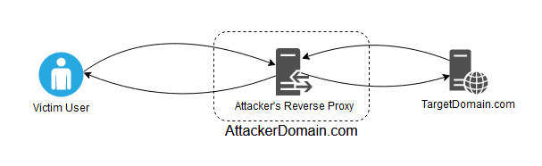 a reverse proxy setup for malicious purposes