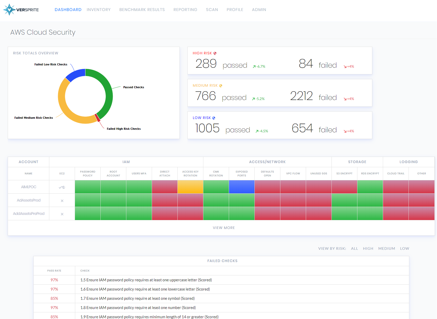 Cloud Security Assessment Dashboard