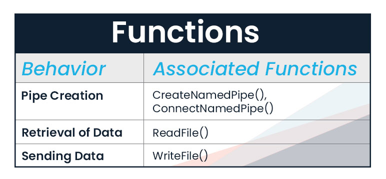 VerSprite Windows Named Pipe Functions: Pipe Creation, Data Retrieval, and  Sending Data