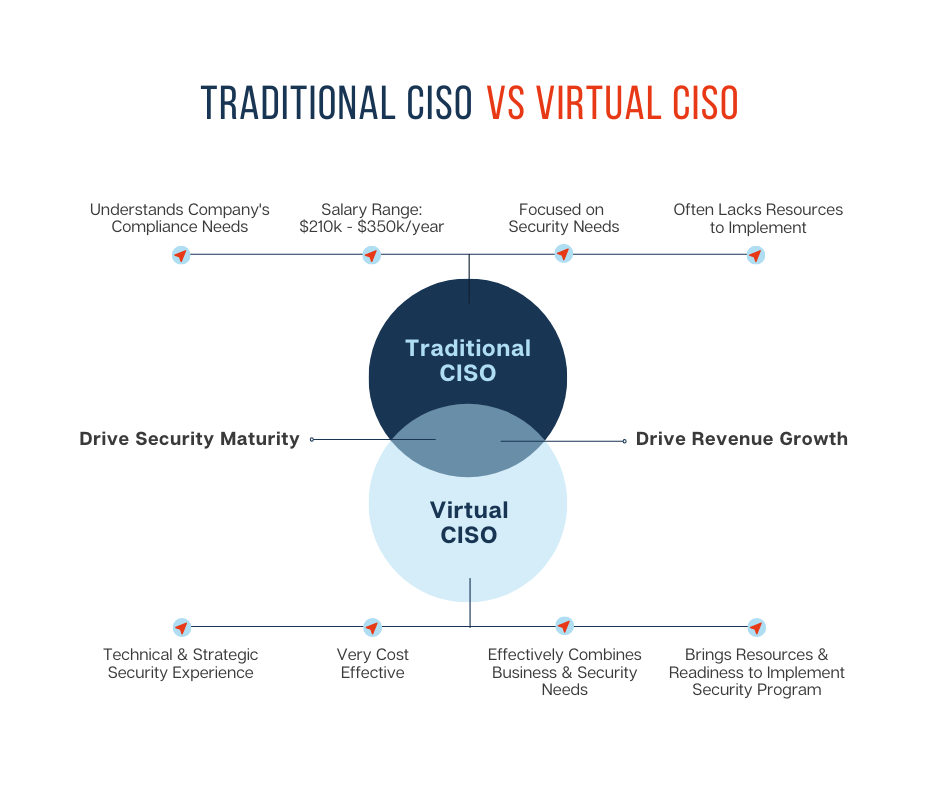 What is a vCISO? | VerSprite Virtual CISO service