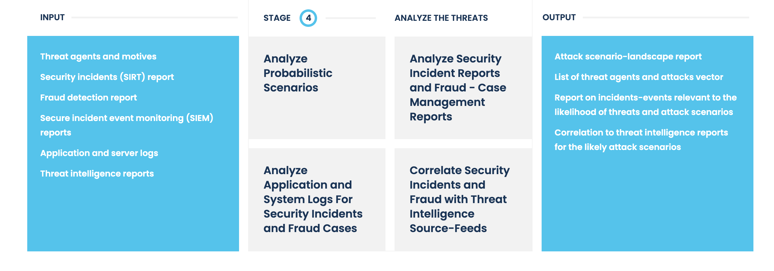 PASTA Threat Model Stage 4 - Analyze threats and prioritize | VerSprite