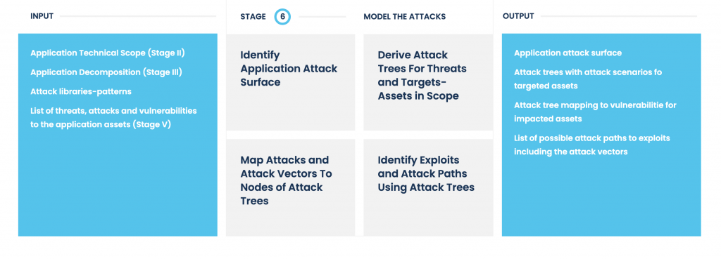 Four Stages of Simulation