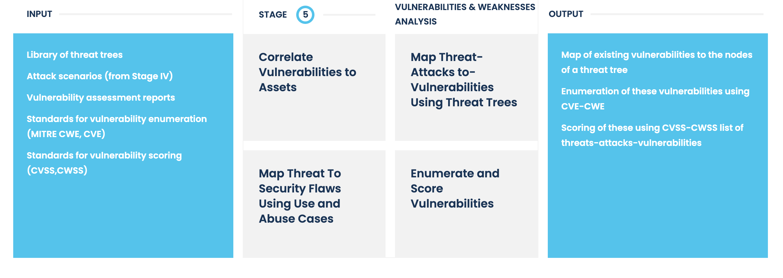 PASTA Threat Modeling stage 5 vulnerability and risk analysis | VerSprite