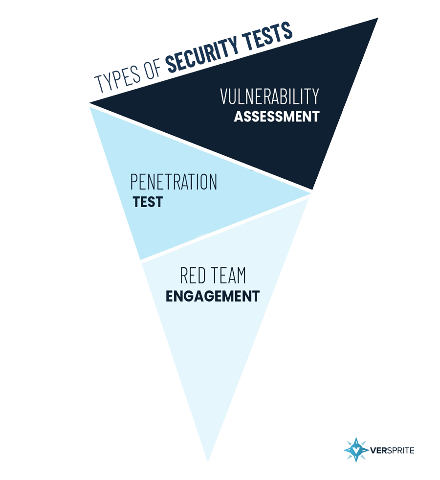 Comparing Difference between Vulnerability Assessment vs Penetration Testing vs Red Team Assessment | VerSprite Security Testing