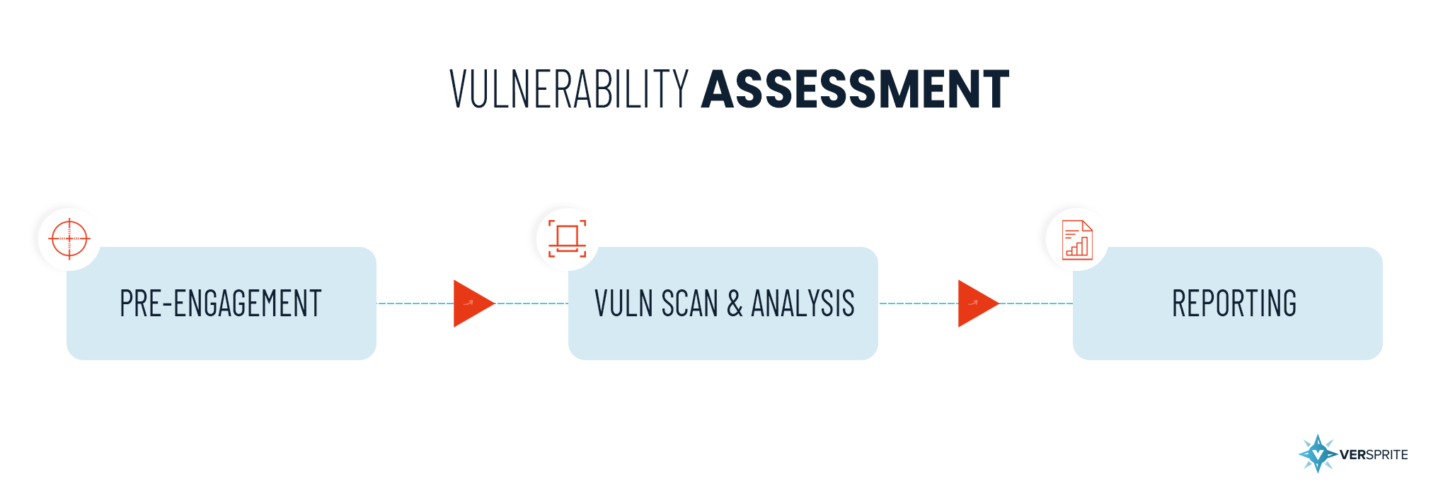 Phases of a Vulnerability Assessment | VerSprite Cyber Security Testing