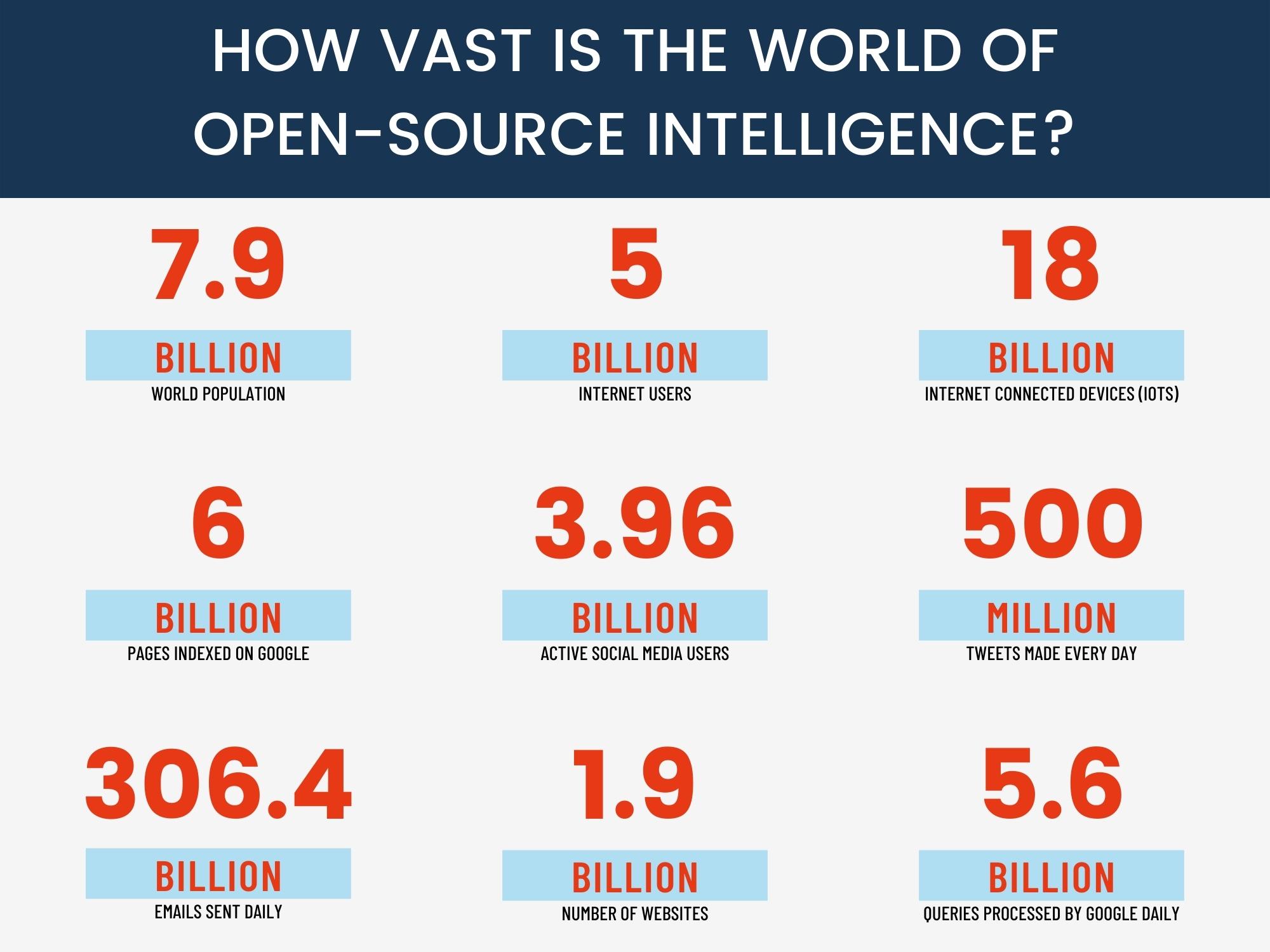 Open-Source Intelligence