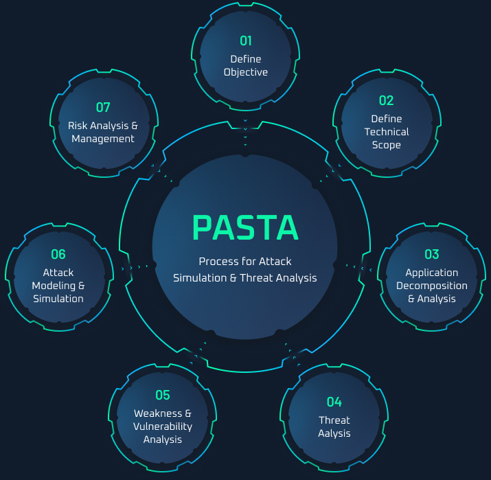 PASTA Threat Modeling: 7 Stages for Simulating Cyber Attacks