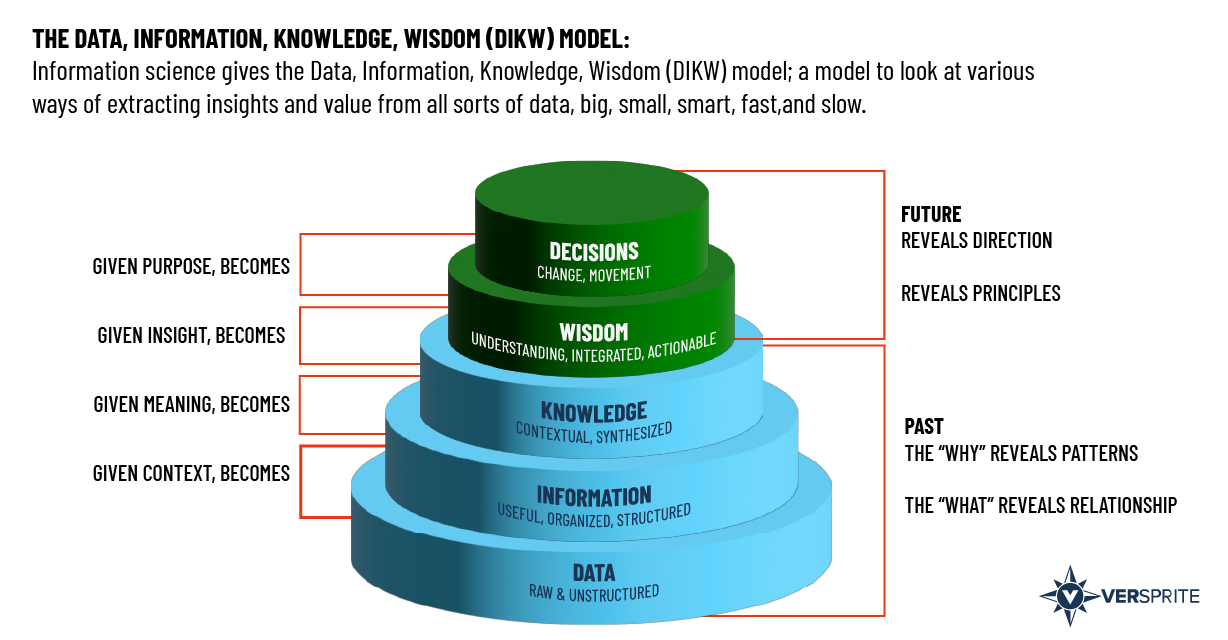 What are the levels of Cyber Threat Intelligence