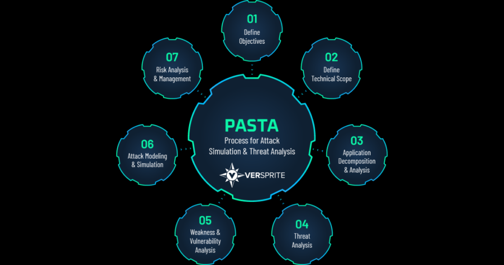PASTA Threat Modeling (Process for Attack Simulation and Threat Analysis)