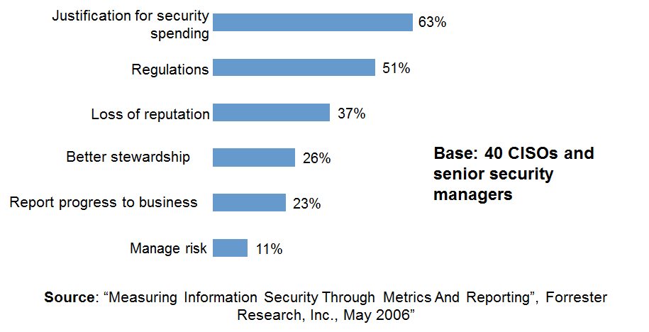 security metrics CISOs abd senior security managers