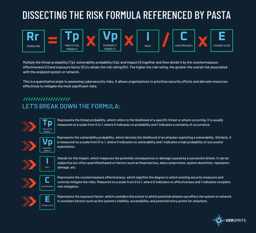 impact and probability values in risk-centric threat modeling. Dissecting the risk formula by PASTA