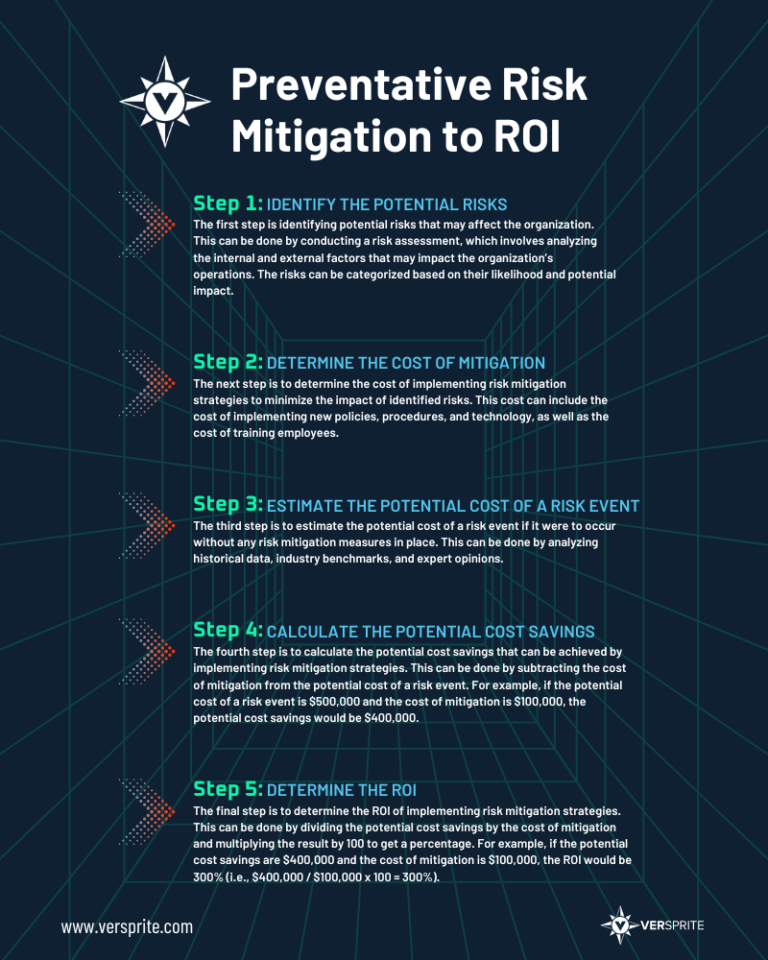 Translating Risk Mitigation to ROI