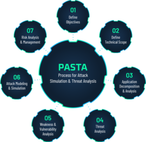 PASTA Threat Modeling Solution