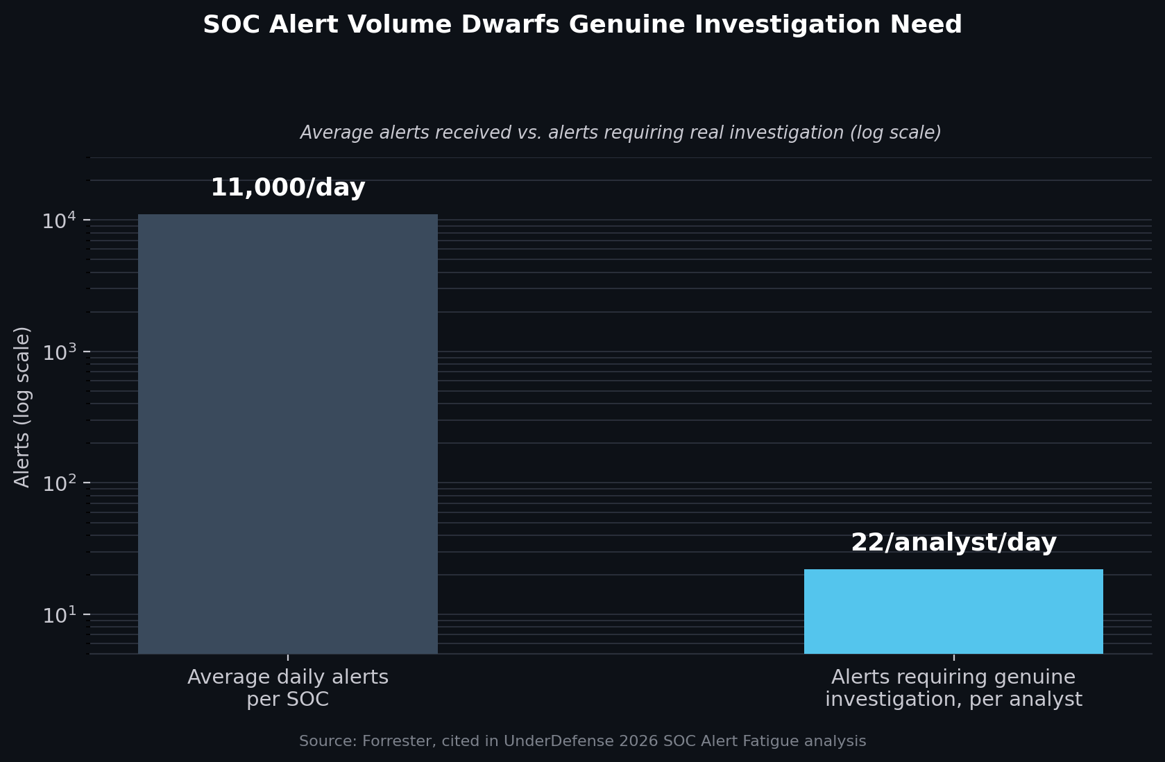 Average daily SOC alert volume versus alerts genuinely requiring investigation, per analyst. Note the two figures measure different units, total organizational volume versus per-analyst capacity, shown together to illustrate the scale of the gap. Source: Forrester, cited in UnderDefense 2026 SOC Alert Fatigue analysis.