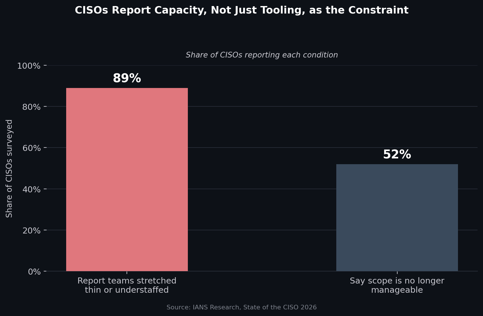 Share of CISOs reporting capacity strain. Source: IANS Research, State of the CISO 2026.