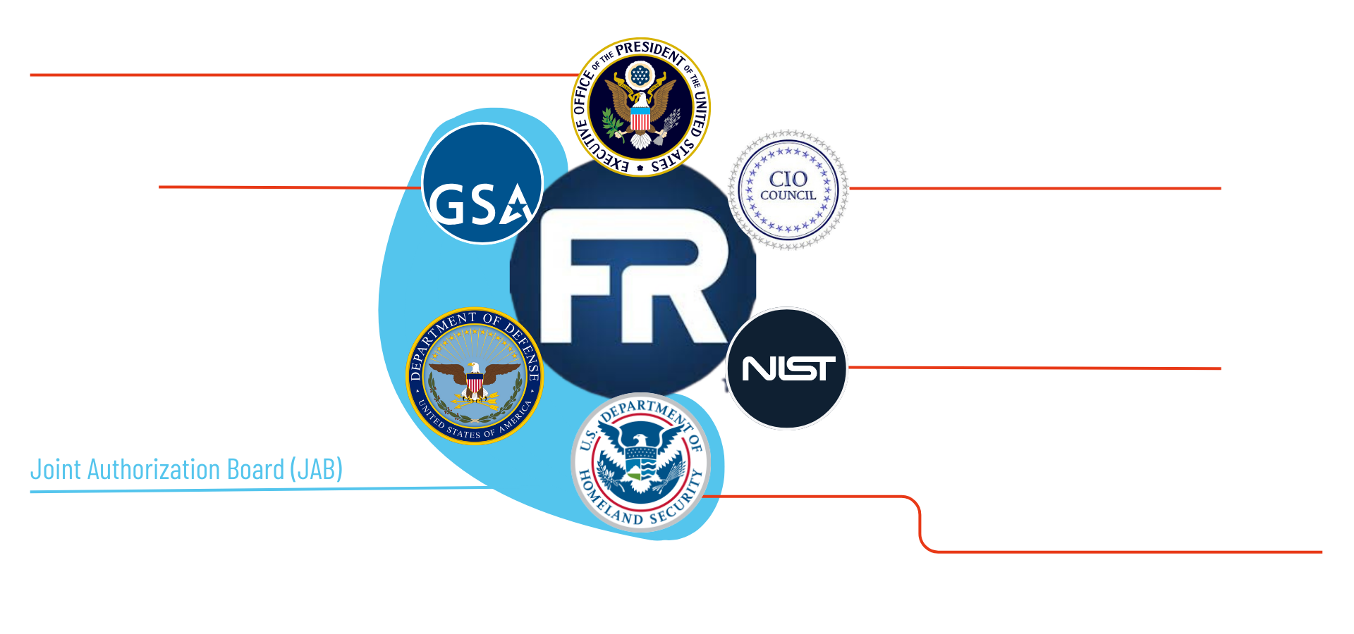 FedRAMP Governace Entities