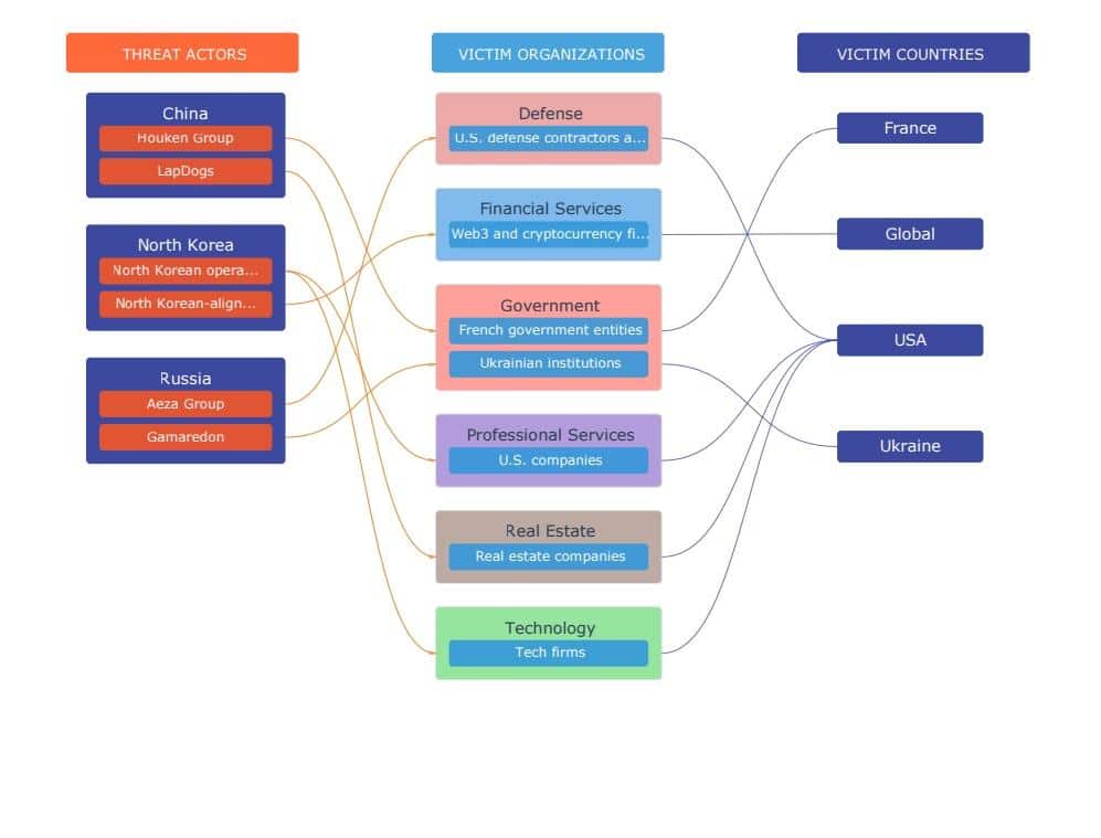 Threat Intelligence Reported Period Victimology