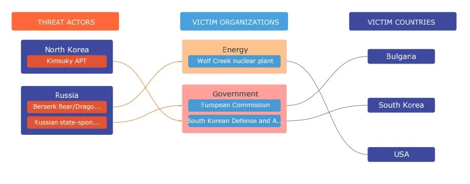 Weekly Threat Intelligence #30