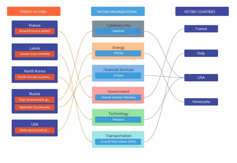 Reported Period Victimology