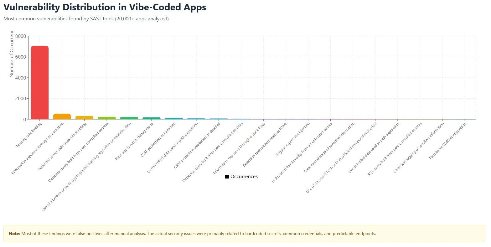 Occurrences & Types of Security Weaknesses Across Sample Size of Vulnerable Apps
