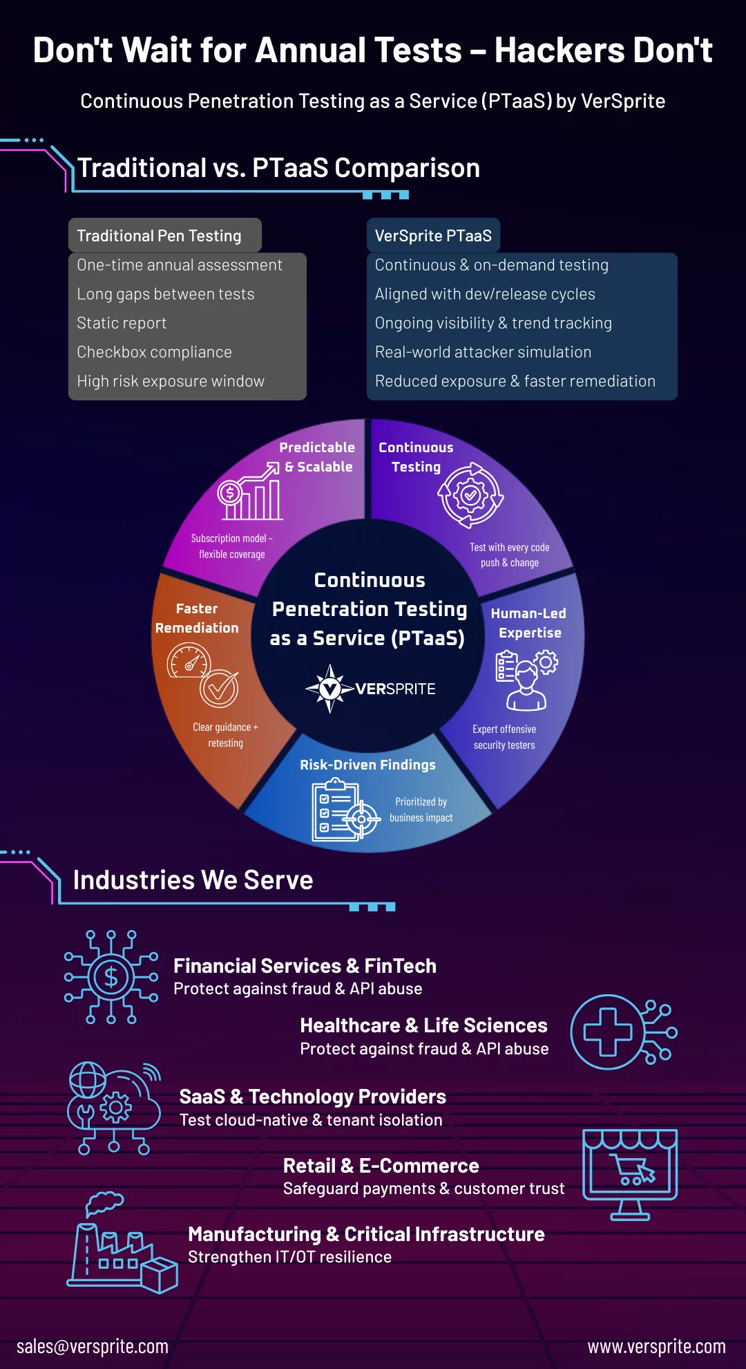Penetration Testing as a Service (PTaaS)