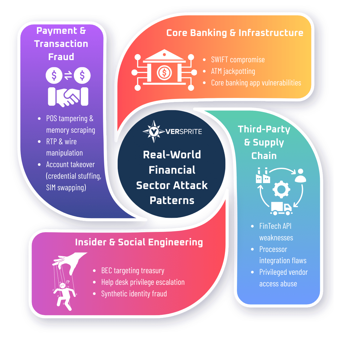 Financial Sector Attack Patterns