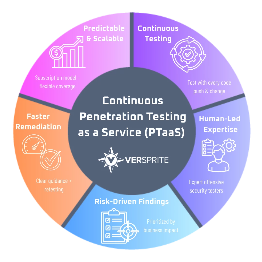 Penetration Testing as a Service (PTaaS)