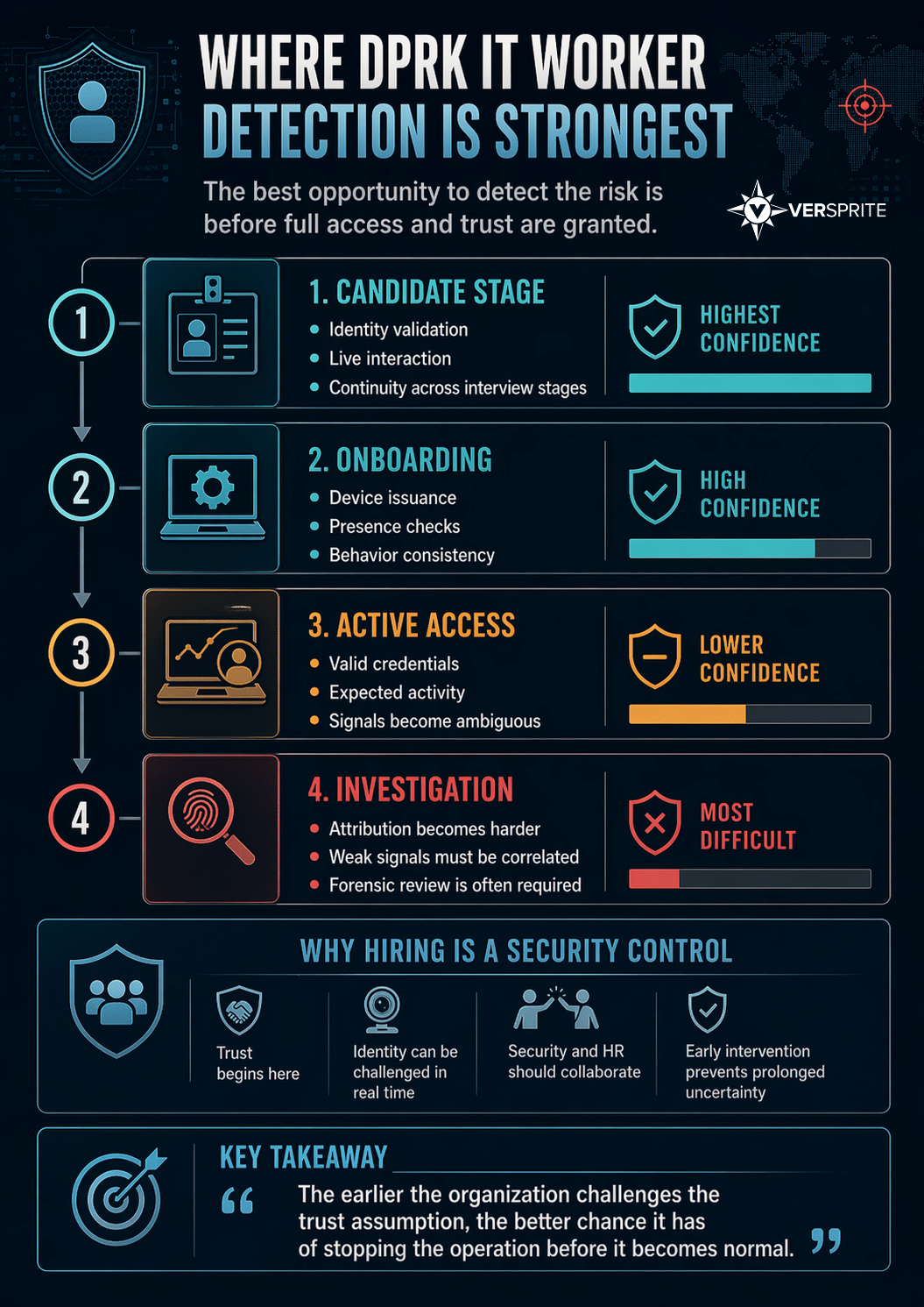 Infographic showing that DPRK IT worker detection is strongest during hiring and onboarding, before full access and trust are granted.