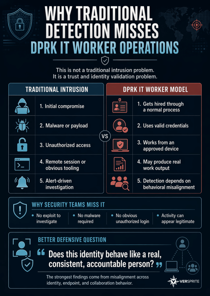 Infographic comparing traditional intrusion detection with DPRK IT worker operations, showing how valid credentials, approved devices, and behavioral misalignment make detection harder.