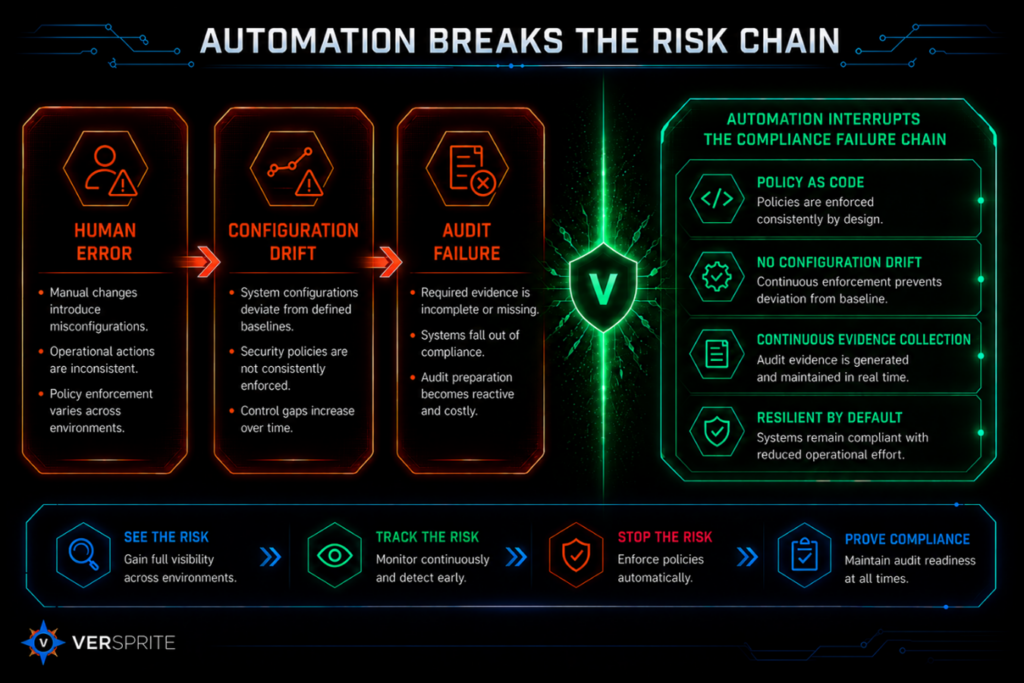 Compliance Automation for AI Security