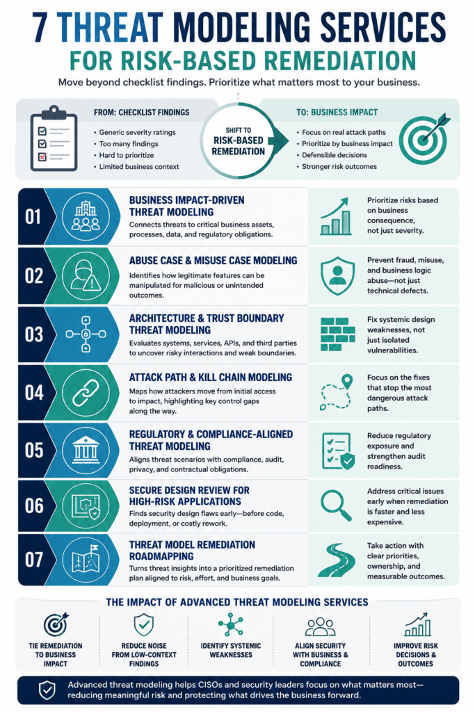 7 Advanced Threat Modeling Services for Risk-Based Remediation