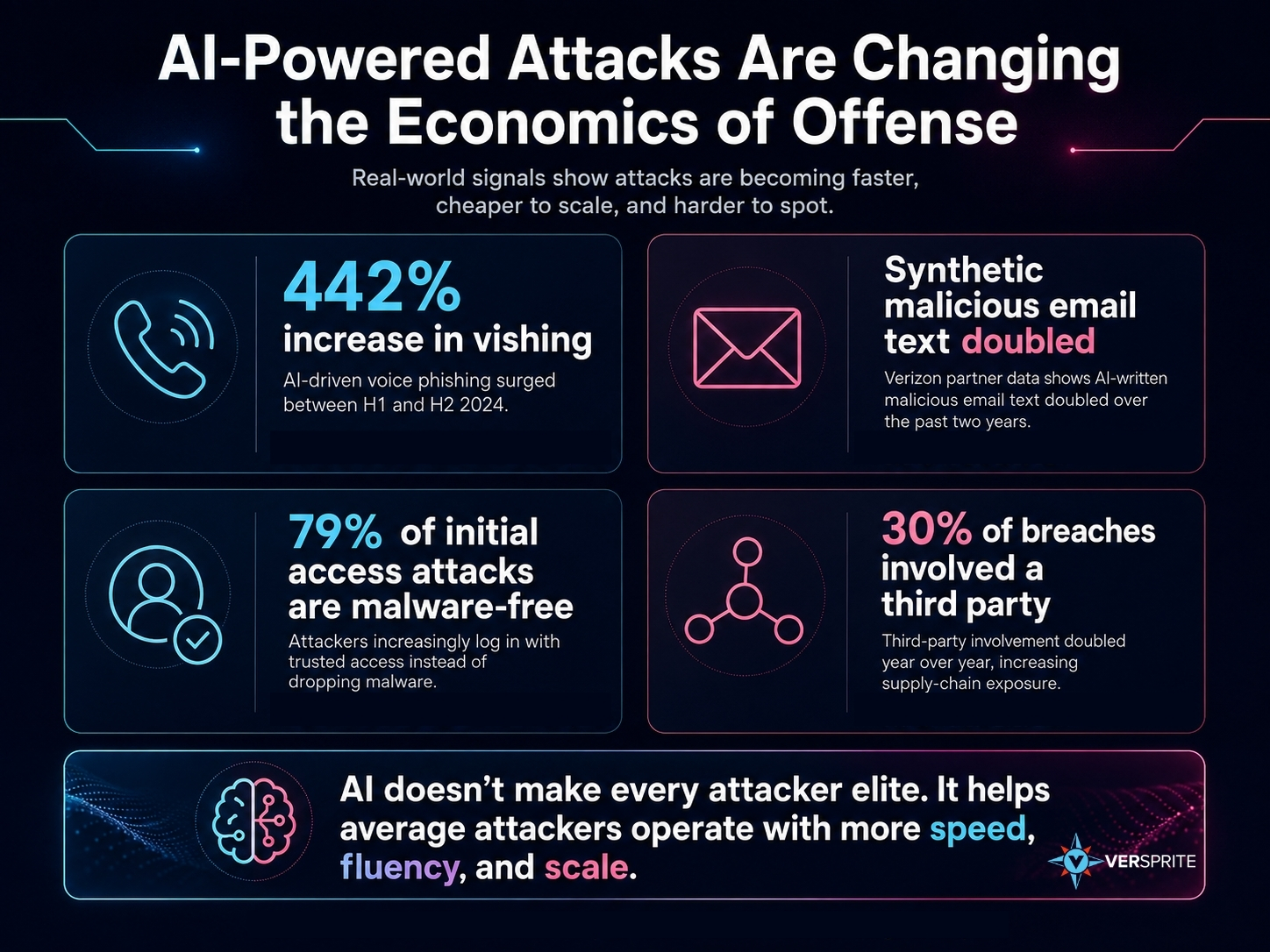 AI-Powered Attacks Are Changing the Economics of Offense