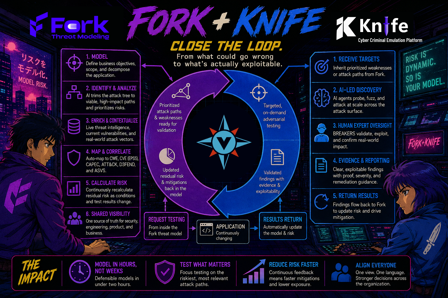 From inside a Fork threat model, a team can request targeted, on-demand testing of a specific weakness or attack pattern. Knife runs the assessment. Results flow back into the model automatically, and Fork recalculates residual risk on the spot.