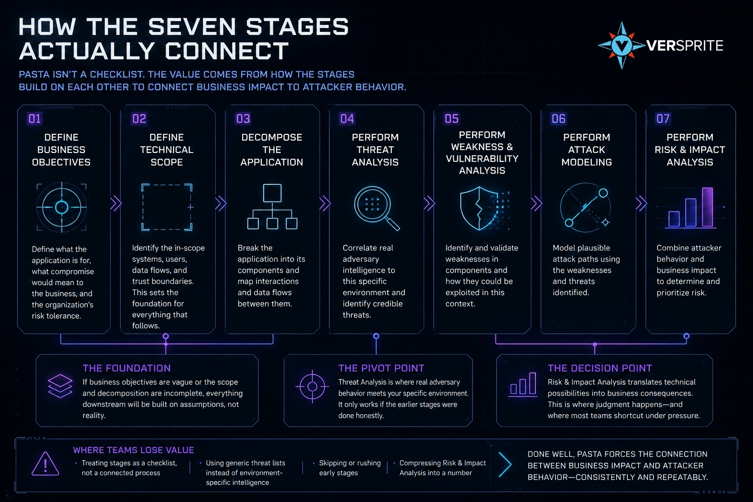 The seven stages of PASTA threat modeling run from business objectives, through technical scope definition, application decomposition, threat analysis, weakness and vulnerability analysis, attack modeling, and finally risk and impact analysis.