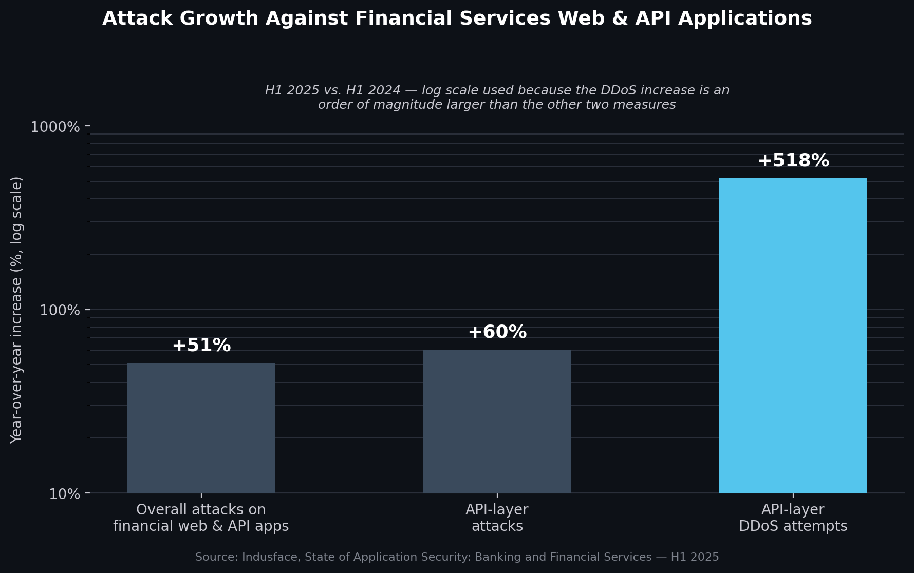 Figure 2. Year-over-year attack growth against financial services web and API applications, H1 2025 vs. H1 2024. Source: Indusface, State of Application Security: Banking and Financial Services — H1 2025.