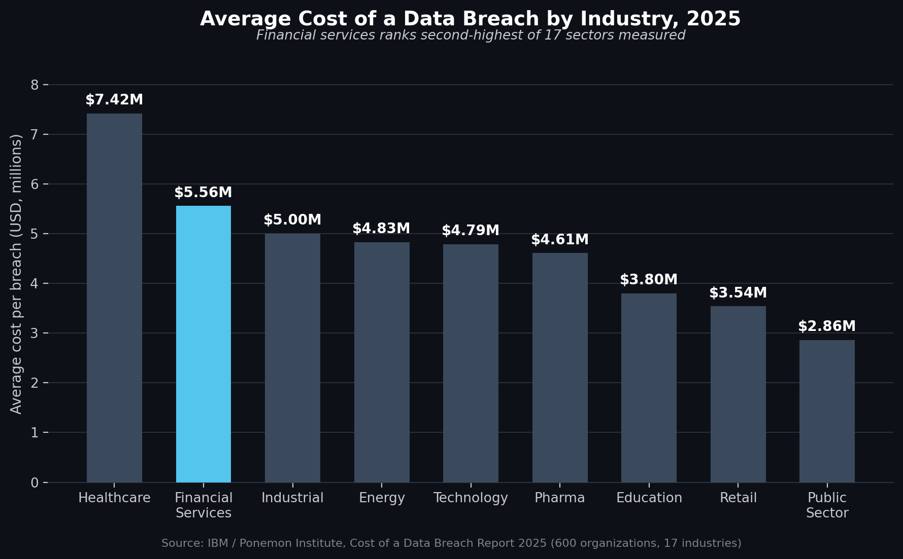 Figure 1. Average cost of a data breach by industry, 2025. Source: IBM / Ponemon Institute, Cost of a Data Breach Report 2025.