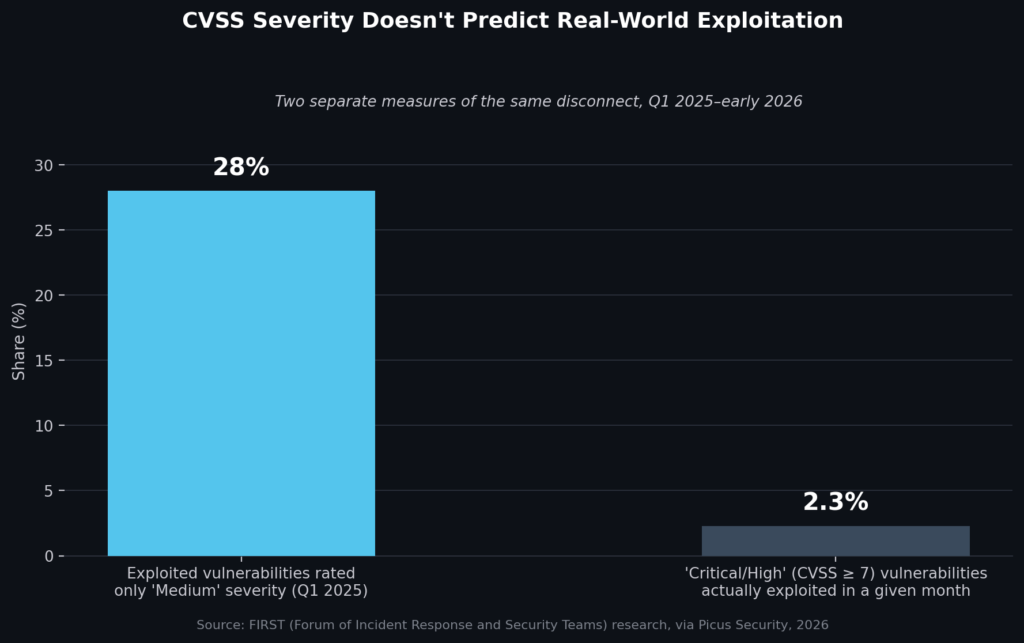 Two measures of the mismatch between CVSS severity and real-world exploitation. Source: FIRST research, via Picus Security, 2026