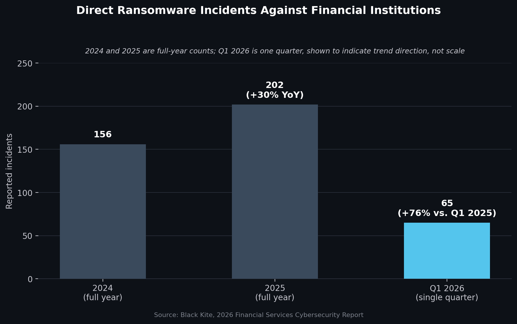 Figure 3. Direct ransomware incidents against financial institutions, 2024–Q1 2026. Note: 2024 and 2025 are full-year totals; Q1 2026 is a single quarter, shown to indicate trend direction rather than annualized scale. Source: Black Kite, 2026 Financial Services Cybersecurity Report.