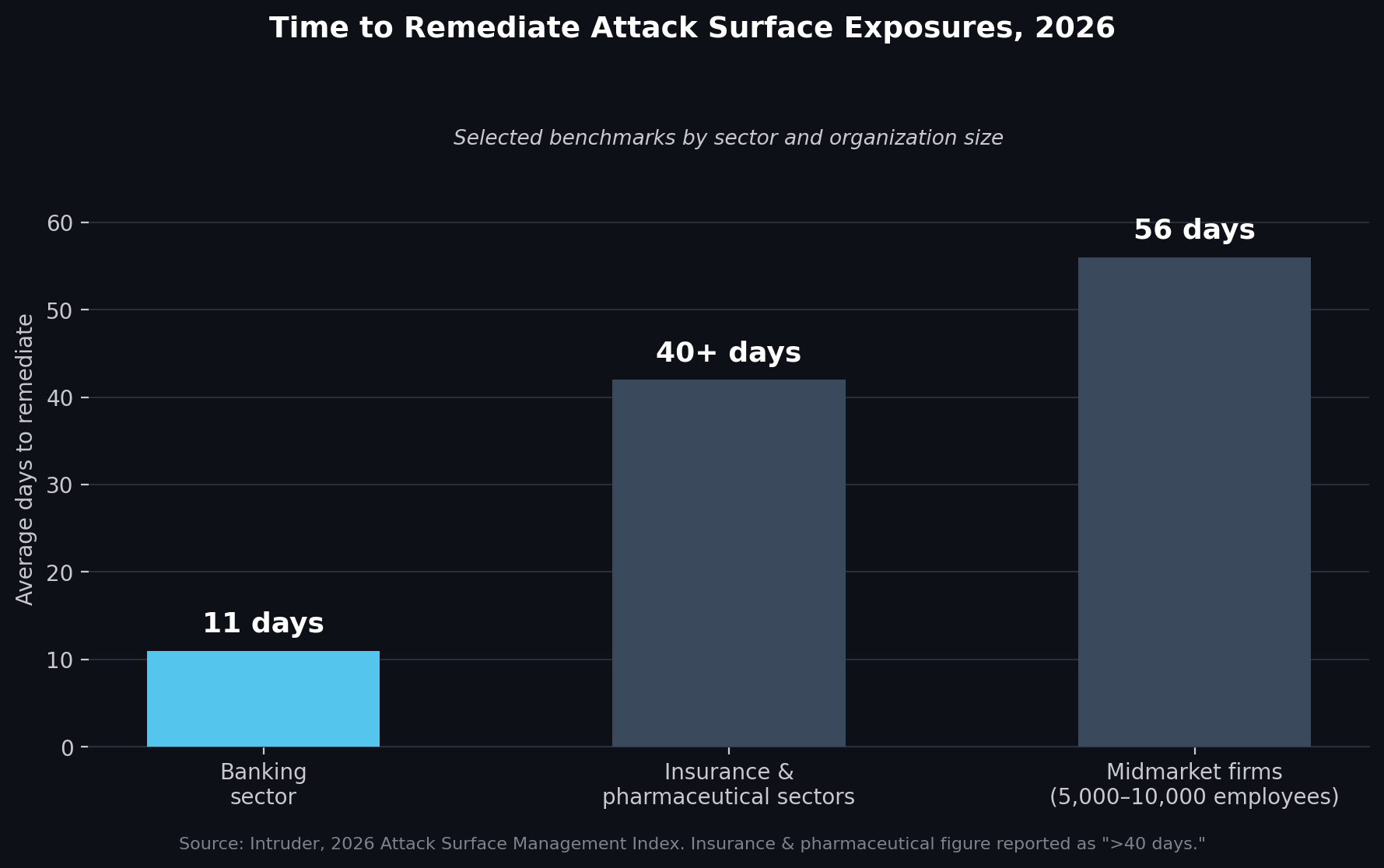 The same Intruder index found that remediation speed varies sharply by sector and by organizational scale: the banking sector remediated exposures in an average of 11 days, while insurance and pharmaceutical firms averaged more than 40 days, and midmarket organizations in the 5,000-to-10,000-employee range averaged 56 days roughly four times slower than the smallest organizations in the dataset.
