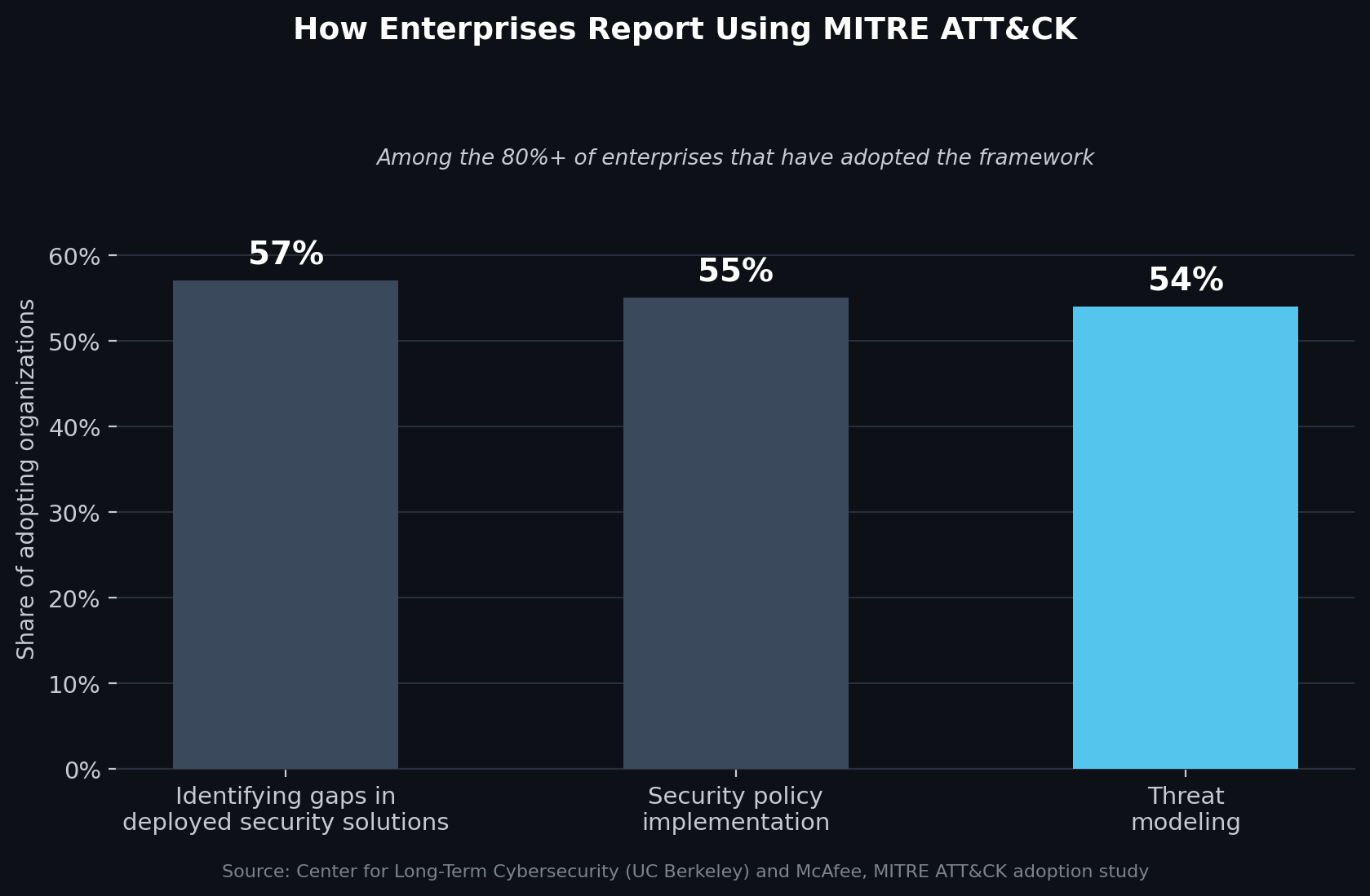 How enterprises report using MITRE ATT&CK, among organizations that have adopted the framework. Source: Center for Long-Term Cybersecurity (UC Berkeley) and McAfee, MITRE ATT&CK adoption study.