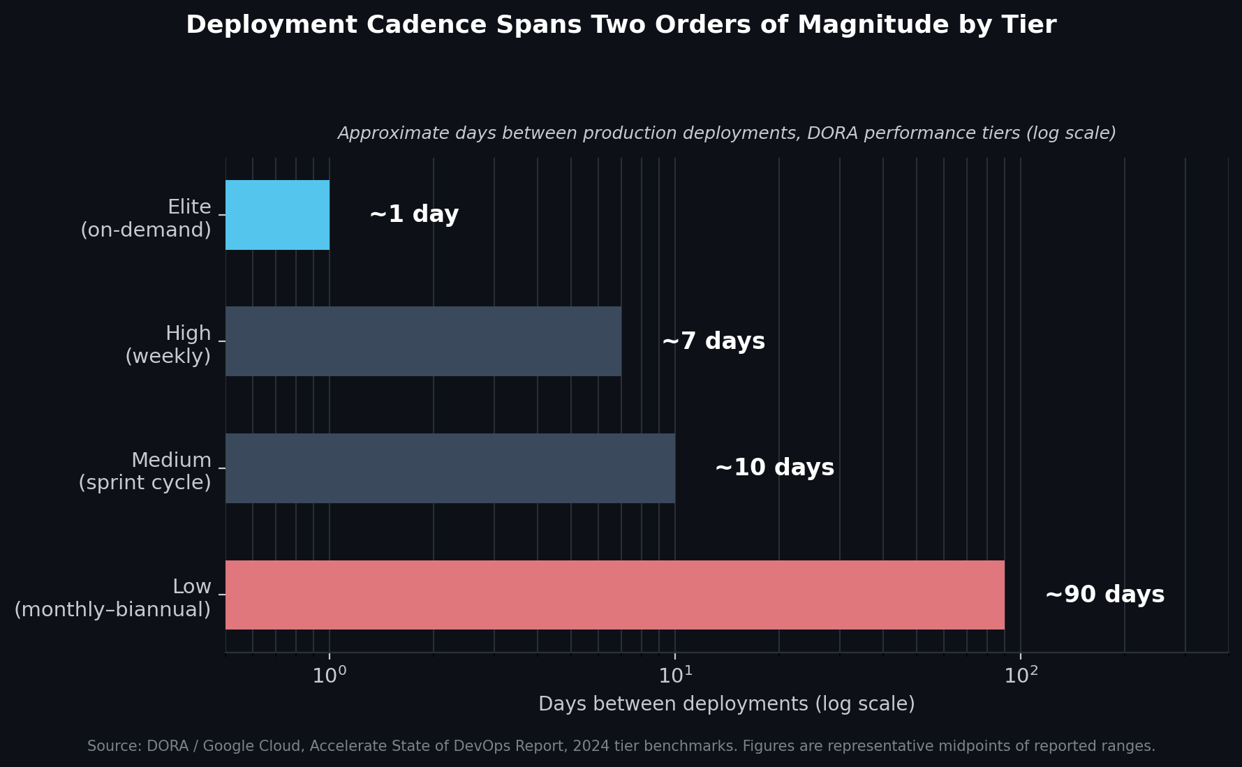 Approximate days between production deployments by DORA performance tier (log scale; figures are representative midpoints of reported ranges). Source: DORA / Google Cloud, Accelerate State of DevOps Report, 2024 tier benchmarks.