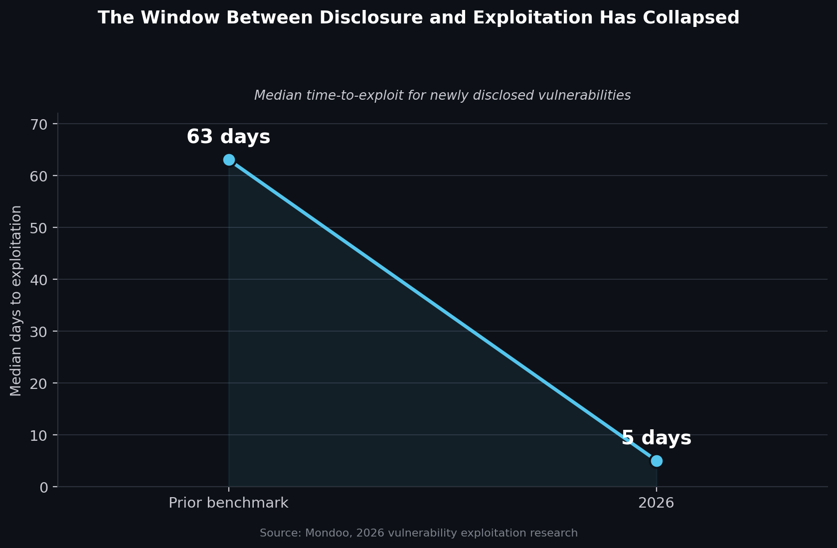 Median time between vulnerability disclosure and active exploitation. Source: Mondoo, 2026 vulnerability exploitation research.