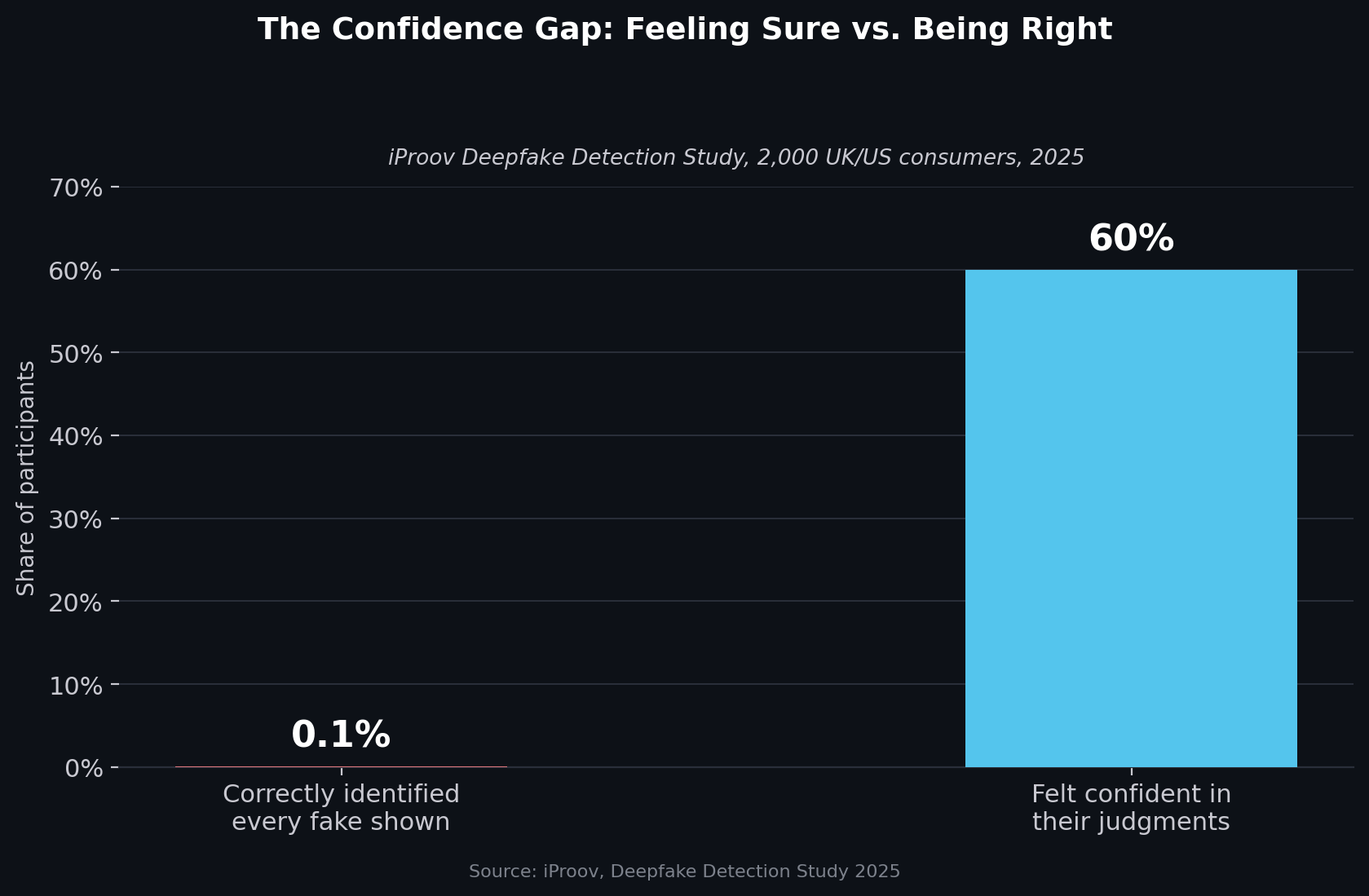 The gap between reported confidence and actual accuracy in detecting deepfakes. Source: iProov, Deepfake Detection Study 2025.