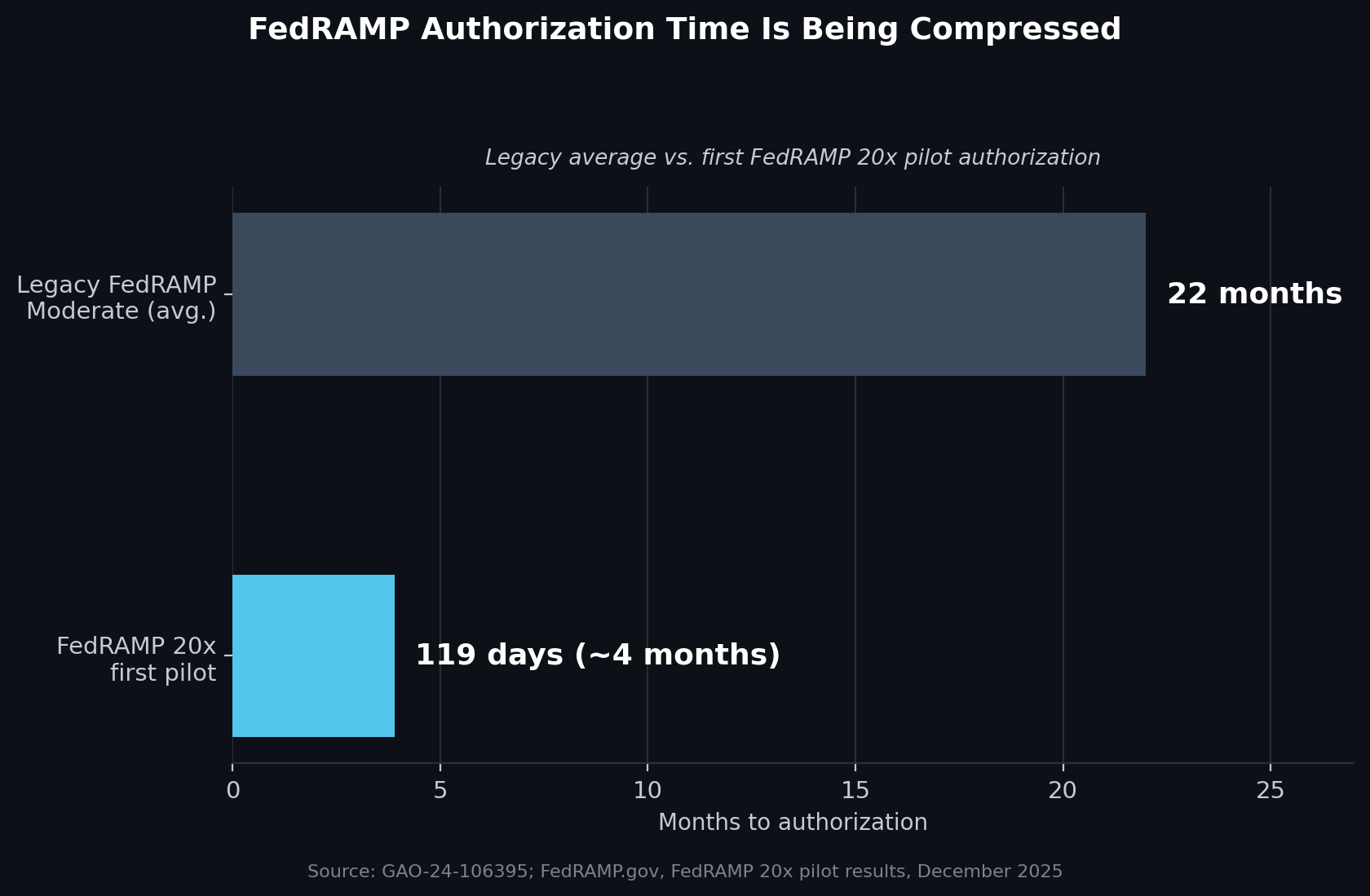FedRAMP authorization time, legacy average versus the first FedRAMP 20x pilot authorization. Source: GAO-24-106395; FedRAMP.gov, FedRAMP 20x pilot results, December 2025.