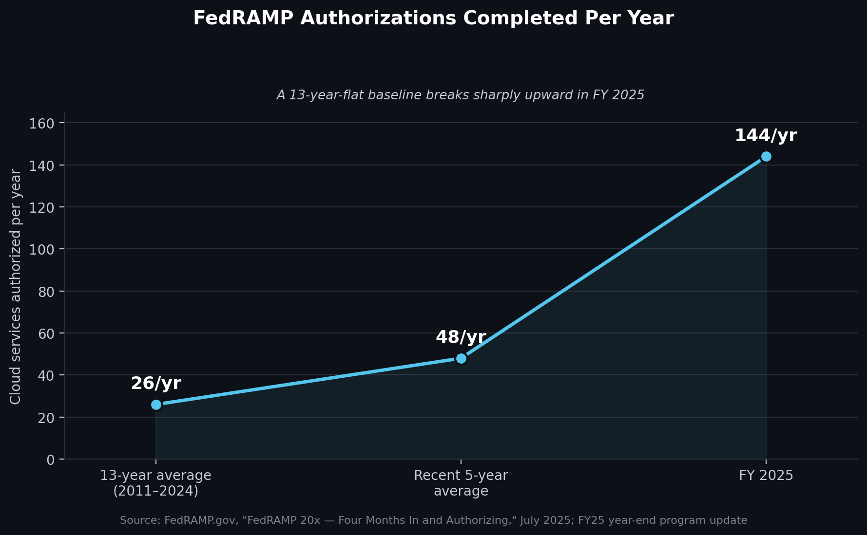 FedRAMP authorizations completed per year, historical average versus FY 2025. Source: FedRAMP.gov, "FedRAMP 20x — Four Months In and Authorizing," July 2025; FY25 year-end program update.