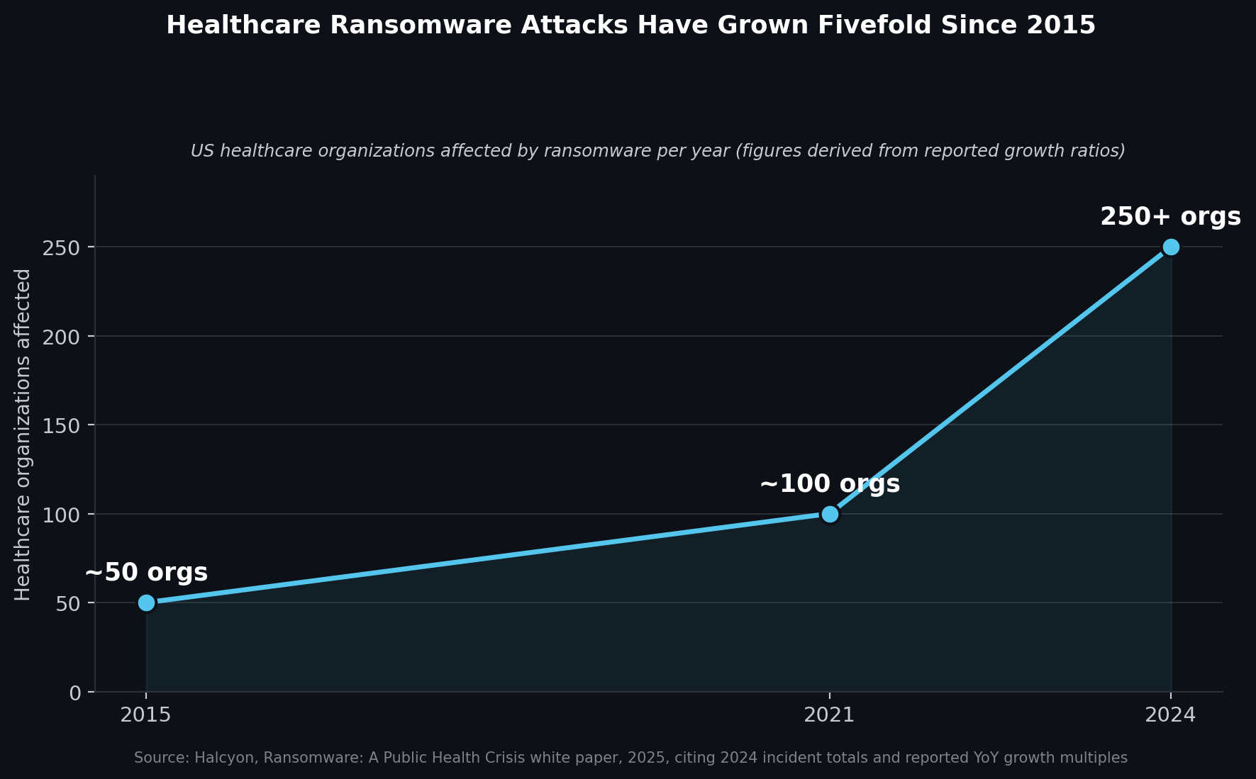 US healthcare organizations affected by ransomware per year. Figures derived from reported year-over-year growth multiples. Source: Halcyon, Ransomware: A Public Health Crisis white paper, 2025.