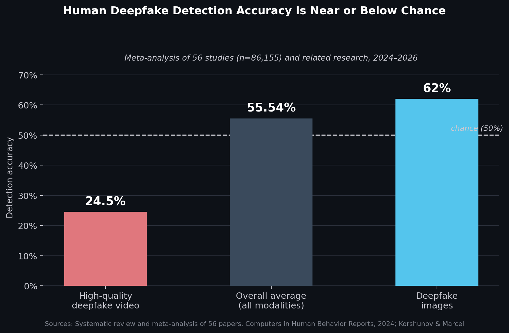 Human deepfake detection accuracy by content type. Sources: systematic review and meta-analysis of 56 papers, Computers in Human Behavior Reports, 2024; Korshunov & Marcel.
