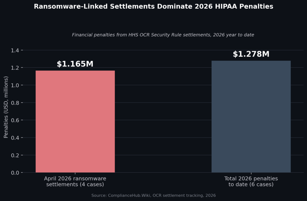 HHS OCR Security Rule settlement penalties, 2026 year to date. Source: ComplianceHub.Wiki, OCR settlement tracking, 2026.