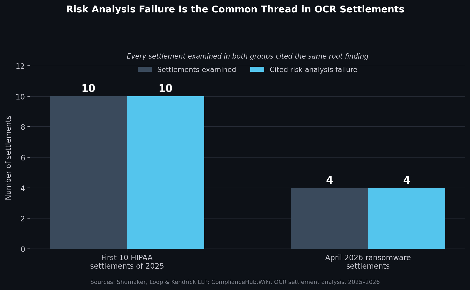 HHS OCR HIPAA Security Rule settlements citing risk analysis failure as the root finding, 2025–2026. Sources: Shumaker, Loop & Kendrick LLP; ComplianceHub.Wiki, OCR settlement analysis.